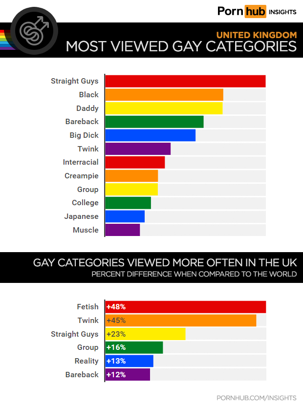 Its Insight team revealed: "The most viewed category on Pornhub Gay in...
