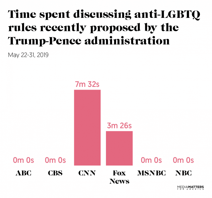 A bar graph of the coverage by network